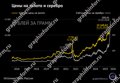 Цены на золото и серебро