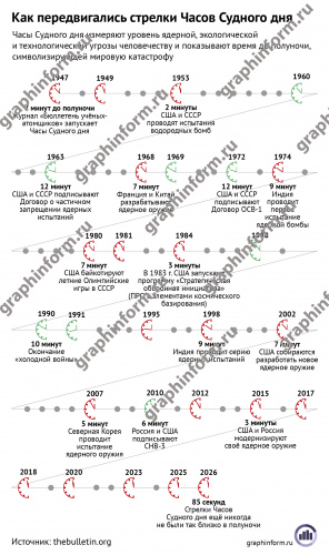 Как передвигались стрелки Часов Судного дня