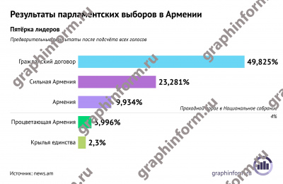 Результаты парламентских выборов в Армении