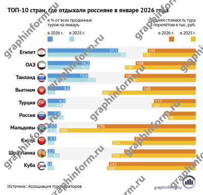 ТОП-10 стран, где отдыхали россияне в январе 2026 года
