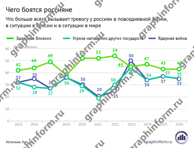 Чего боятся россияне