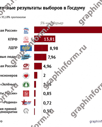 Промежуточные результаты выборов в Госдуму