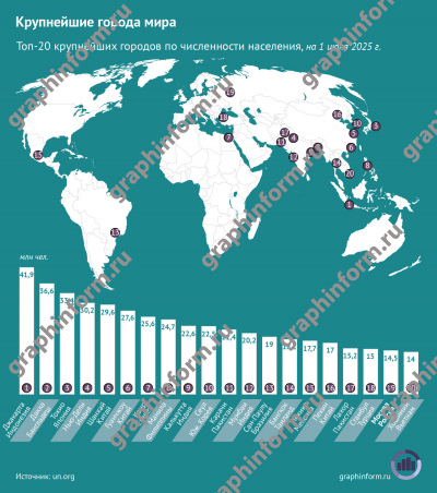 Крупнейшие города мира