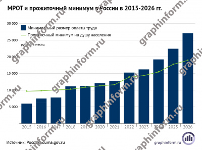 МРОТ и прожиточный минимум в России в 2015-2026 гг.