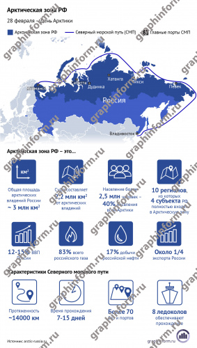 Арктическая зона РФ