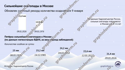 Снегопады в Москве