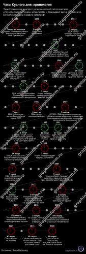 Часы Судного дня: хронология