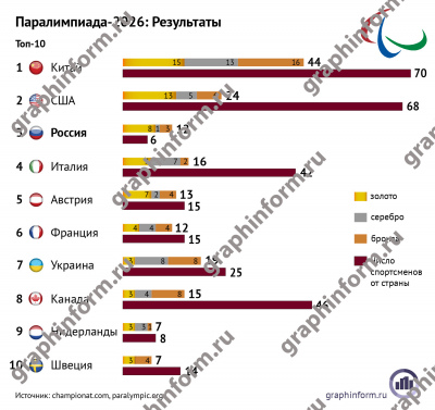 Паралимпиада-2026: Результаты