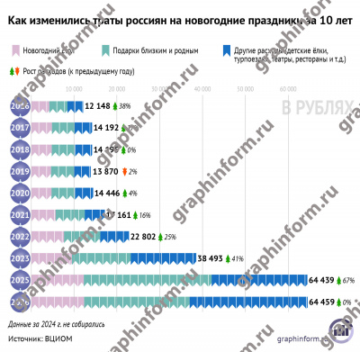 Как изменились траты россиян на новогодние праздники за 10 лет