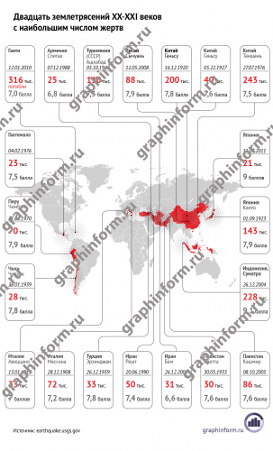 Двадцать землетрясений XX-XXI веков с наибольшим числом жертв