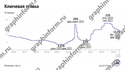 Ключевая ставка