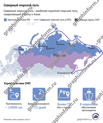 Северный морской путь