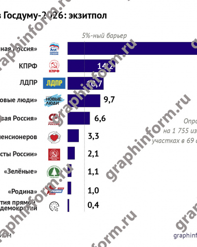 Выборы в Госдуму-2026: экзитпол