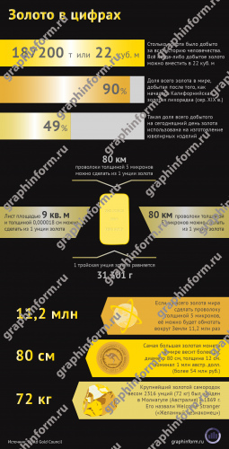 Золото в цифрах