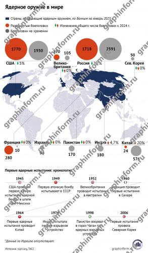 Ядерное оружие в мире