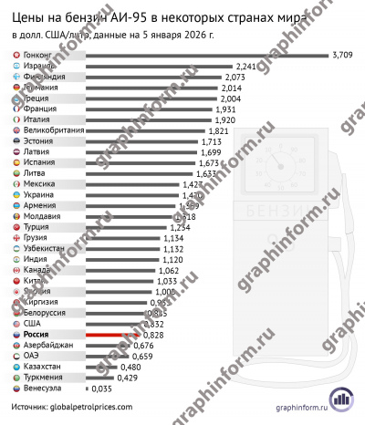 Цены на бензин АИ-95 в некоторых странах мира